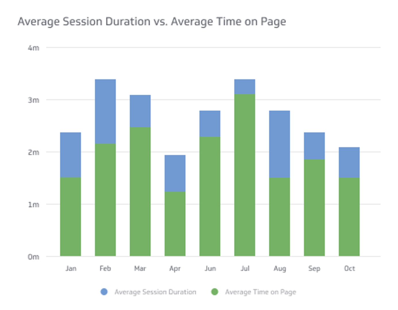 Digital Marketing KPI Example - Avg. Session Duration vs. Avg. Time On Page Metric